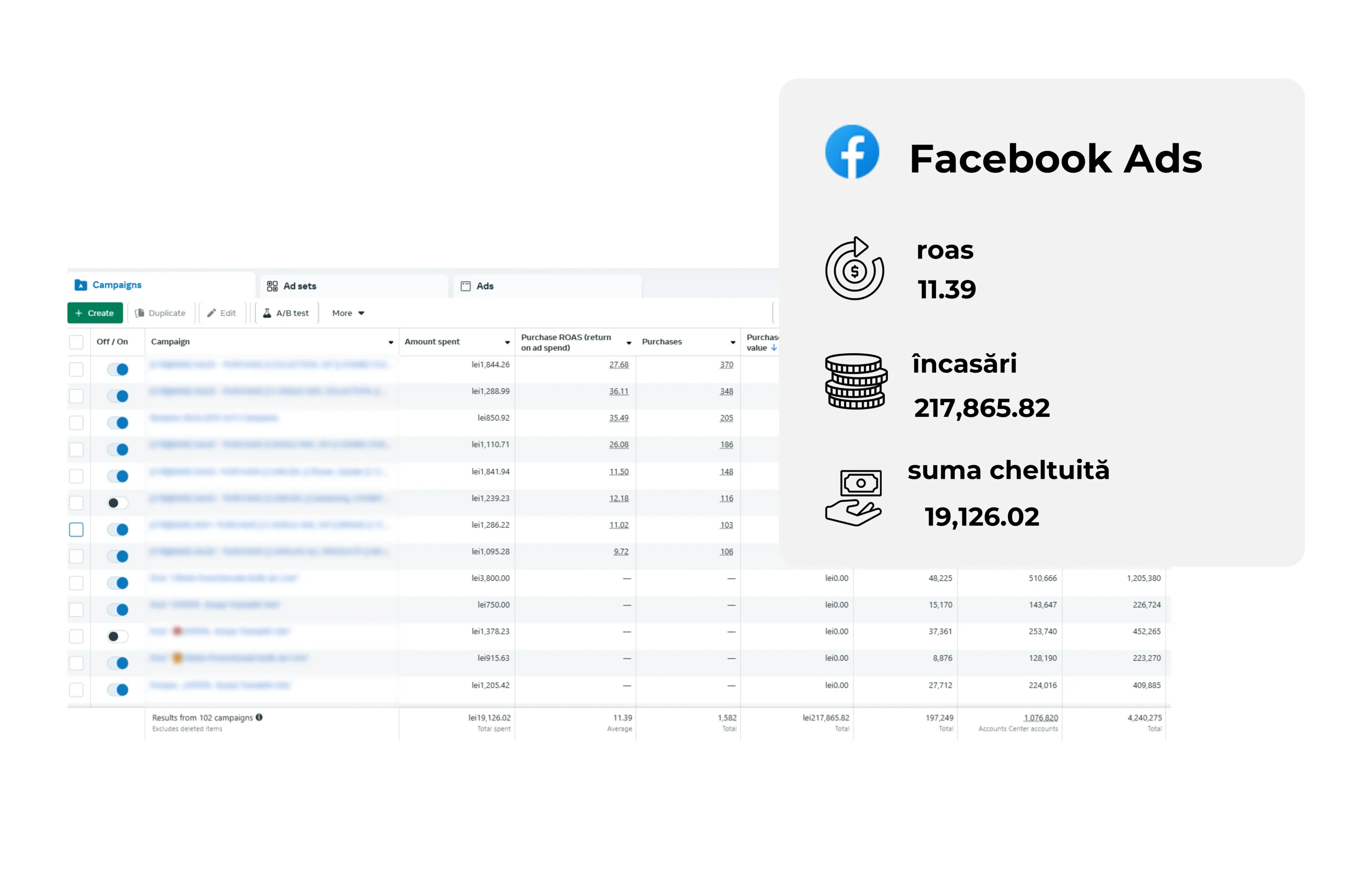 Rezultatele campaniilor Facebook Ads: ROAS 11.39 și creștere de 387% a conversiilo