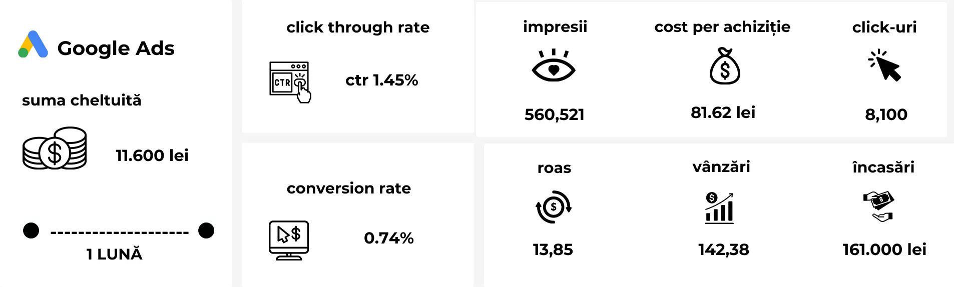 Creșterea ROAS prin campanii de marketing pentru piața construcțiilor.