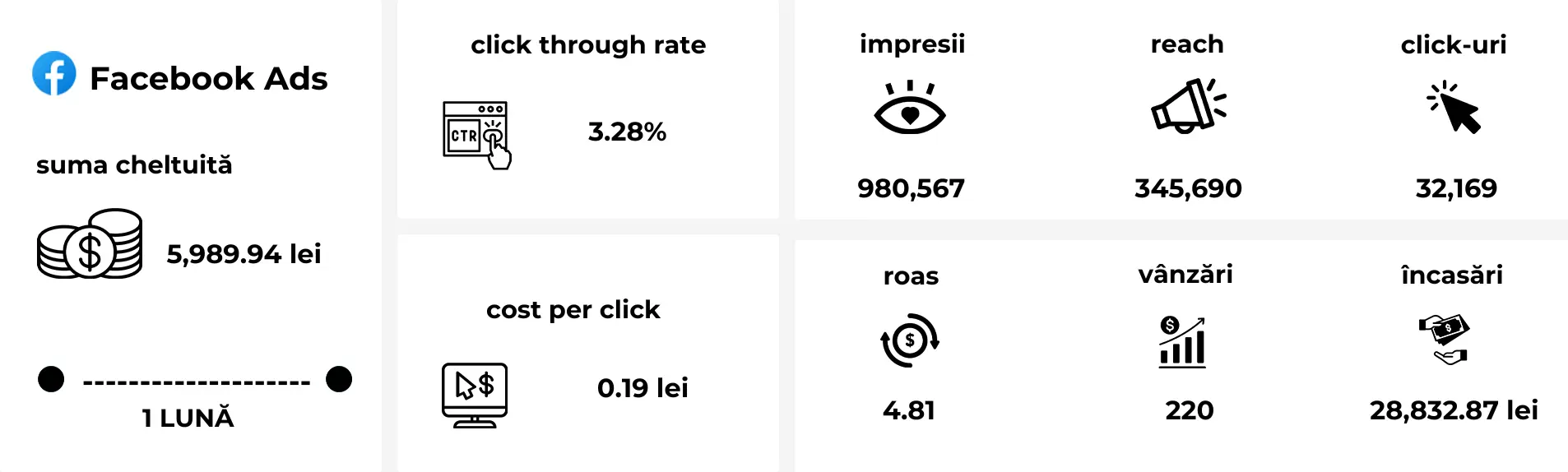 Studiu de caz ecommerce – rezultate campanii Meta Ads într-o perioadă cu cerere scăzută