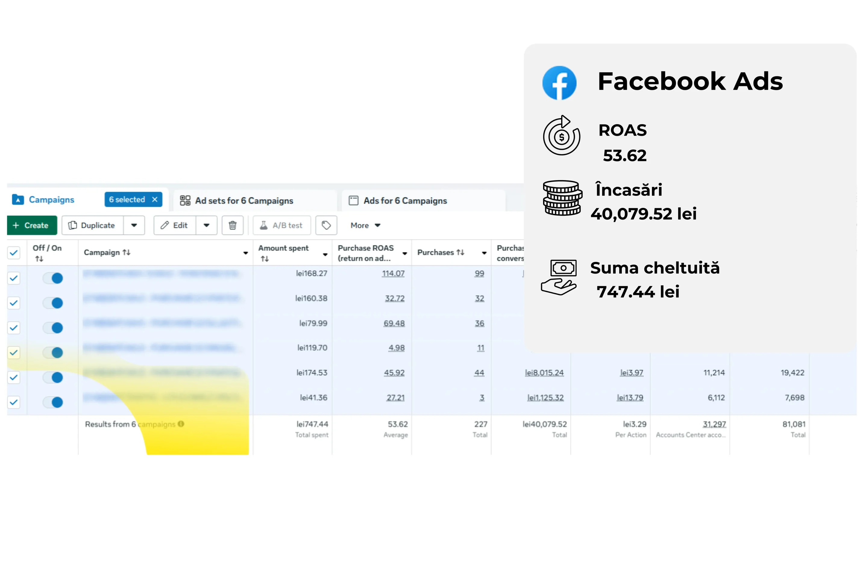 Rezultatele campaniei Meta Ads Back to School – 227 comenzi și ROAS 53,62