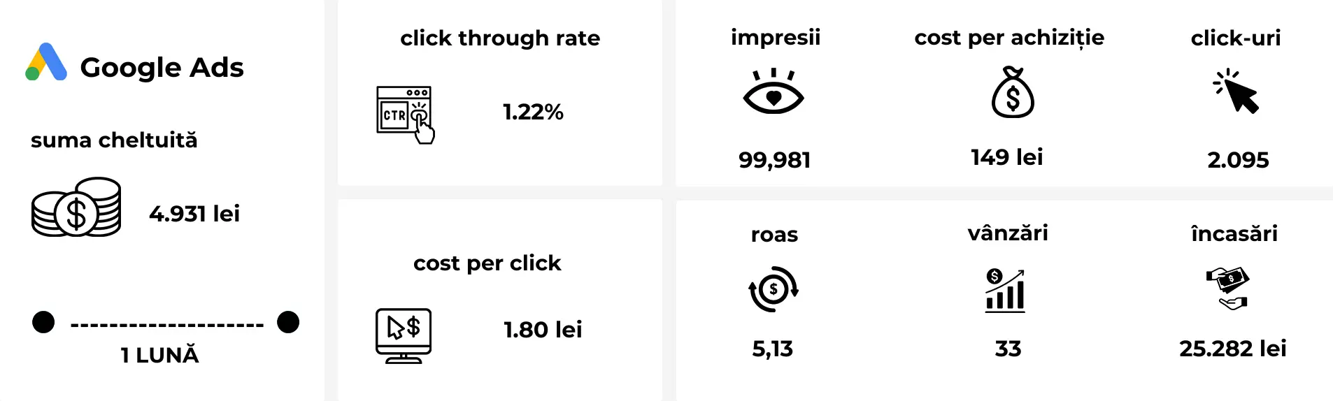 : Rezultatele campaniilor Google Ads Performance Max pentru nișa produse sanitare și bucătărie.
