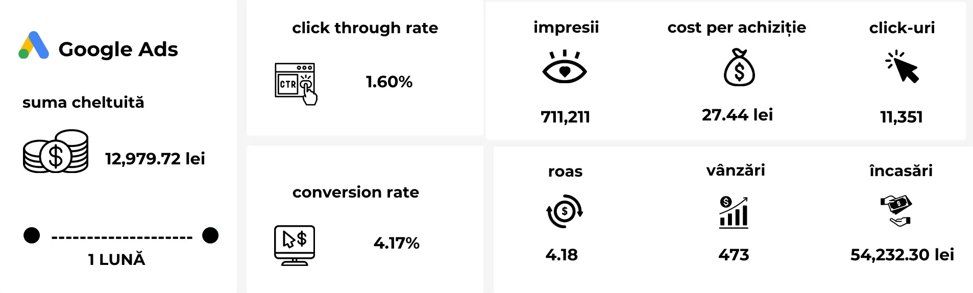 ROAS profitabil și cost per achiziție eficient în campaniile Google Ads