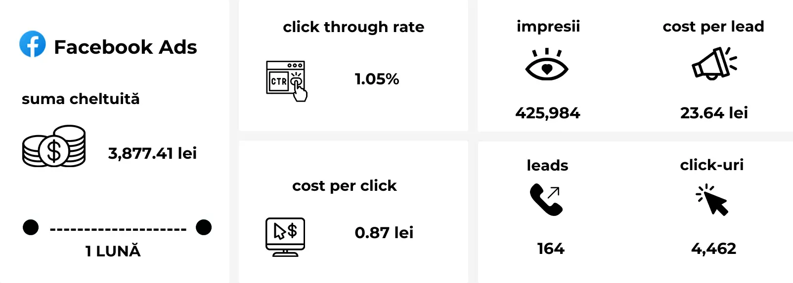 Rezultatele campaniilor Meta Ads pentru cursuri juridice: creștere lead-uri și reducere cost per lead