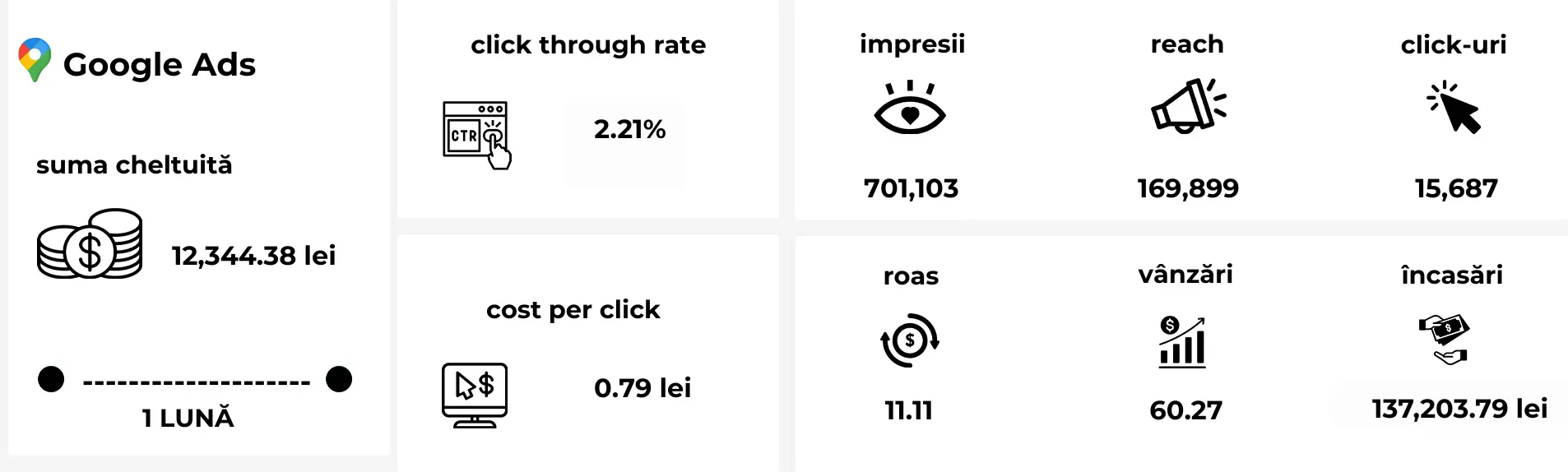 Campanii Google Ads axate pe intenție și conversii directe în septembrie