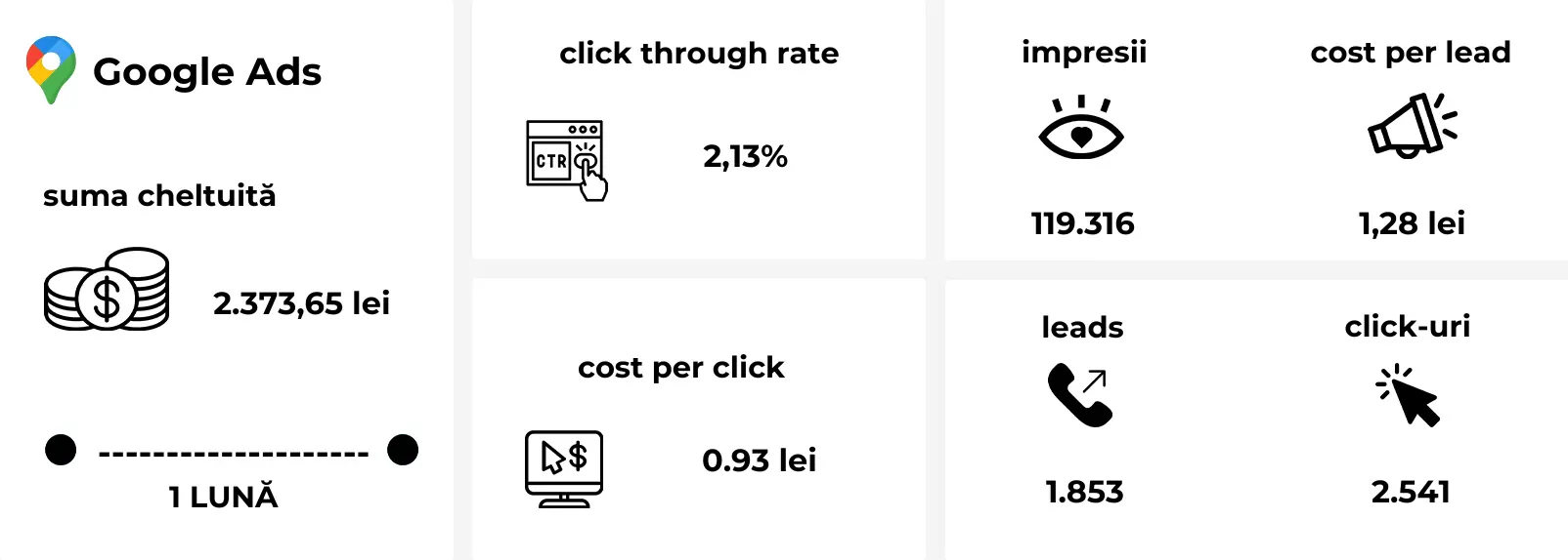 Campanii Google Ads pentru lead-uri calificate în recrutare B2B