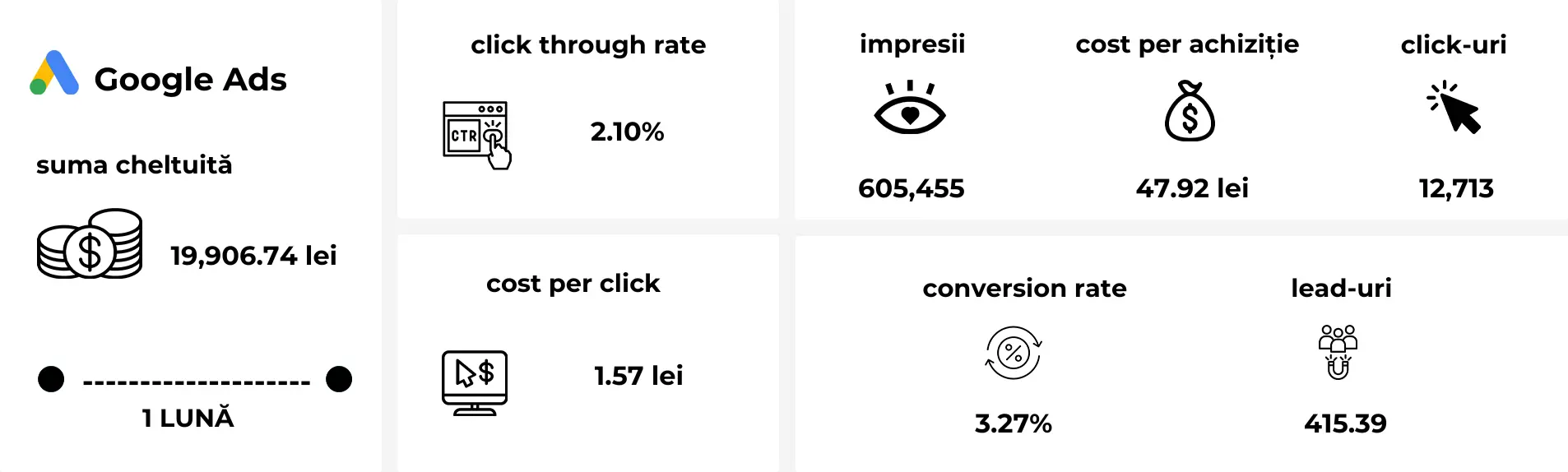 Rezultatele campaniilor Google Ads în telecom: creștere conversii și reducere cost per lead