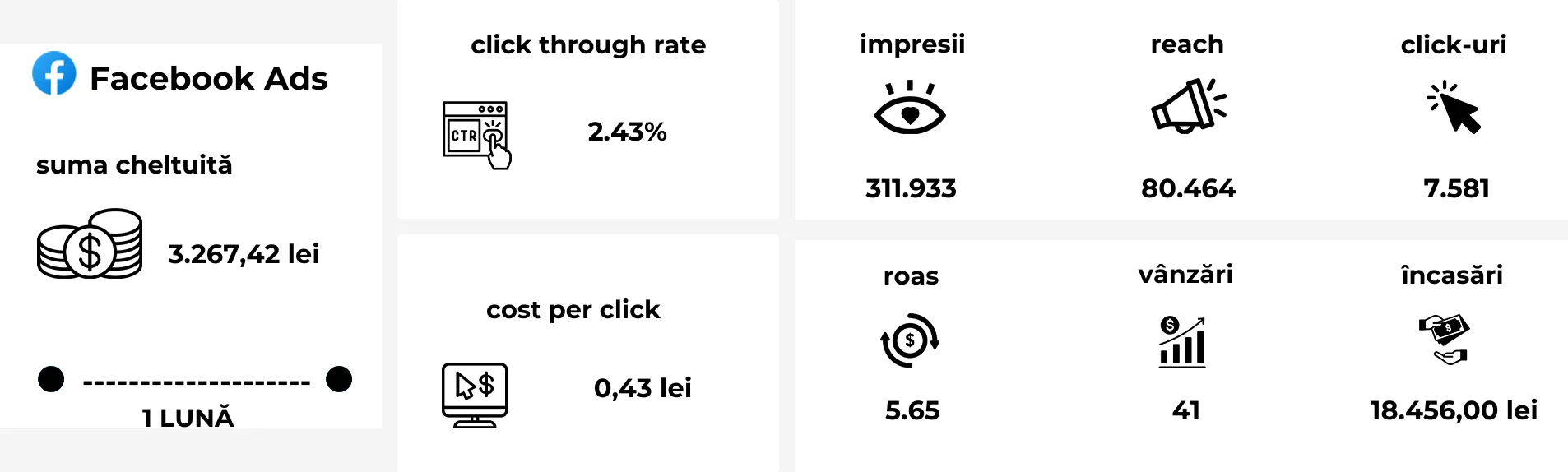 Rezultate campanii Meta Ads în octombrie 2025: ROAS 5.65 și +98% creștere a încasărilor