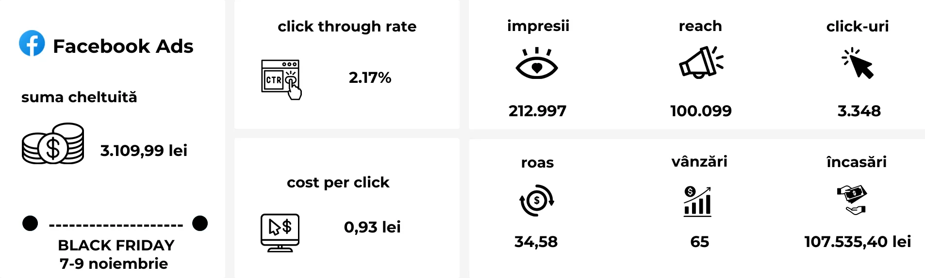 Grafic care prezintă performanța campaniilor Meta Ads din nișa construcțiilor, cu un ROAS mediu de 34,58 și peste 100.000 de persoane atinse în perioada Black Friday.