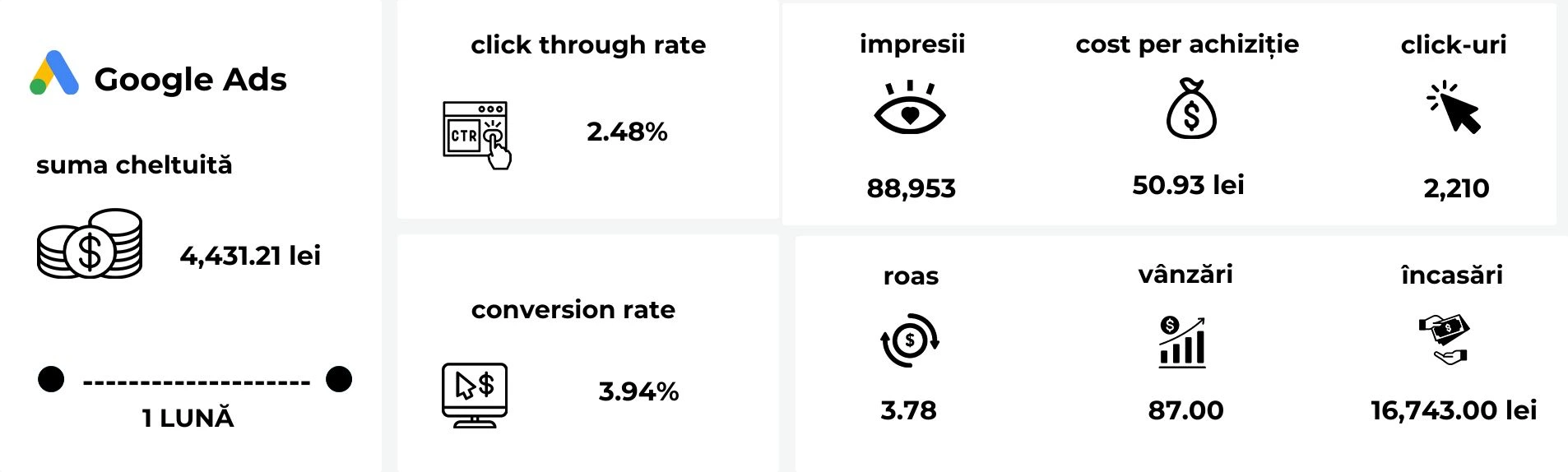 Performanța campaniilor Google Ads Performance Max pentru Atelierul de Șosete, orientate către achiziții directe și trafic cu intenție.