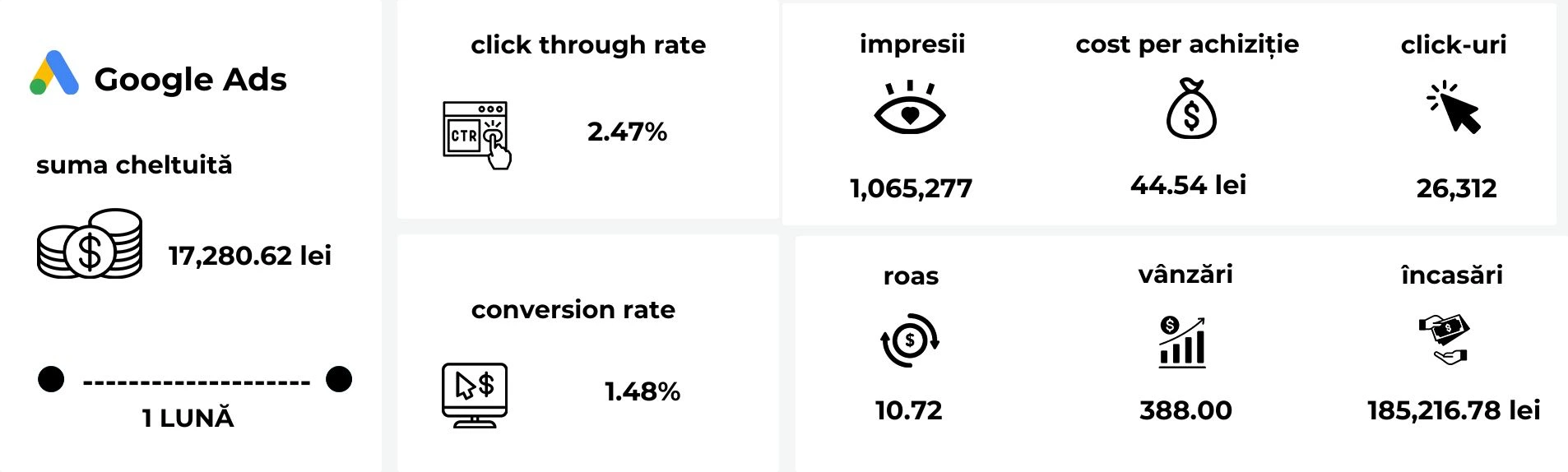 Analiză rezultate Google Ads pentru Anvelomag: buget investiții, click-uri, cost per click și conversii generate.