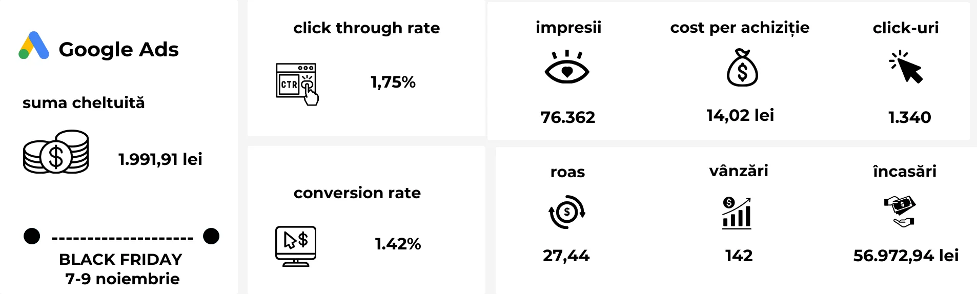 Performanța campaniilor Google Ads în perioada Black Friday, cu un ROAS de 27,44 și 142 de conversii generate în nișa construcțiilor.