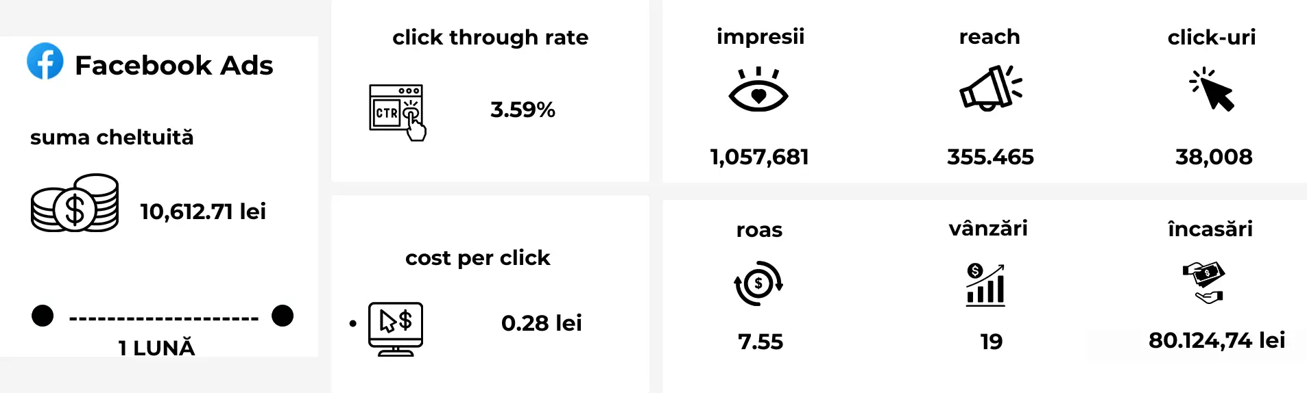 Campanii Meta Ads în septembrie, focus pe ROAS și audiențe cu performanță ridicată