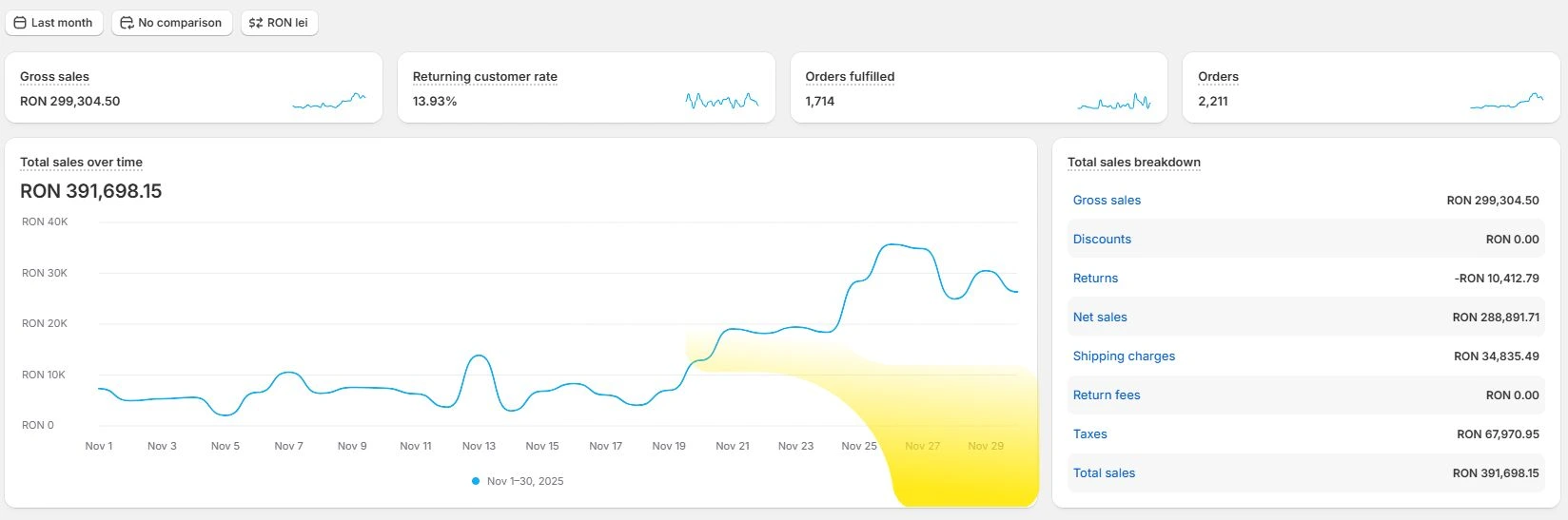 Studiu de caz campanii Meta Ads și Google Ads pentru magazin de jucării și produse de colecție