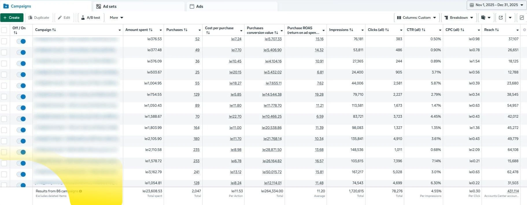 Campanie de performance marketing orientată pe vânzări și profitabilitate