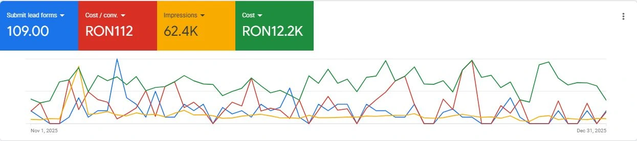 Cum am obținut lead-uri relevante pentru servicii educaționale juridice, într-o piață competitivă, folosind campanii Google Ads și Meta Ads optimizate pe intenție și conversie.
