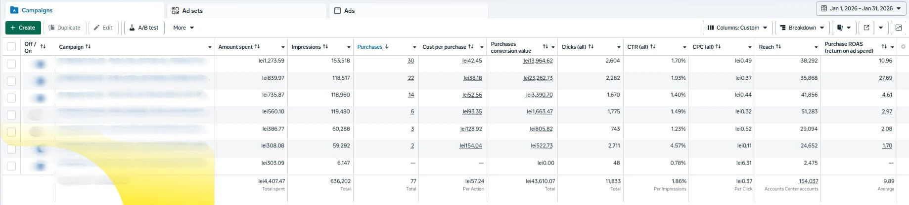 Rezultate campanii de conversie care au generat comenzi pentru echipamente și consumabile auto