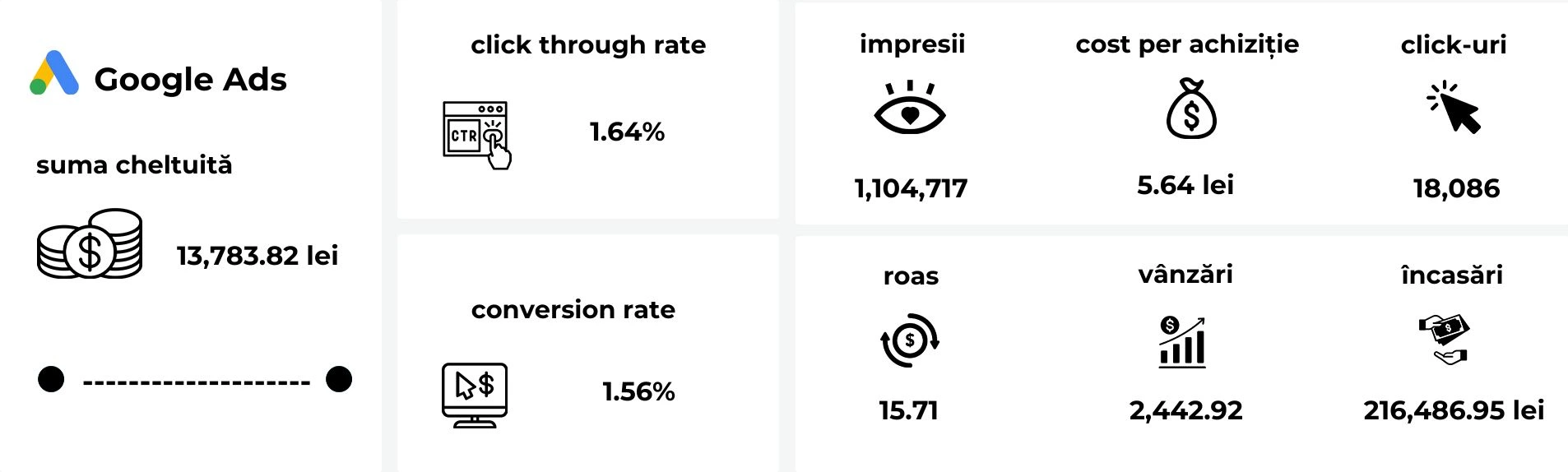 Rezultate campanii Google Search și Performance Max pentru produse de construcții