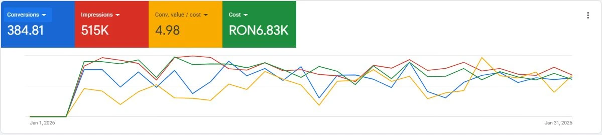 Rezultate campanii Google Search, Performance Max și Meta Ads pentru eCommerce într-o perioadă post-sărbători