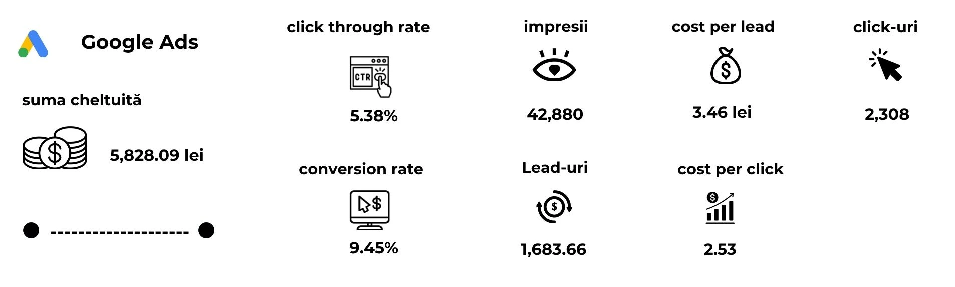 Campanii PPC pentru meditații juridice cu 2.047 lead-uri în august 2026