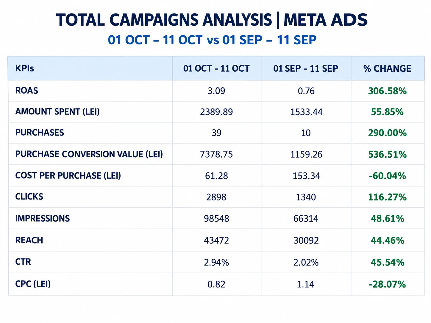 Descoperă cum au crescut comenzile unui magazin online de jucării cu 290% prin Meta Ads, iar costul per achiziție a scăzut cu 60%.