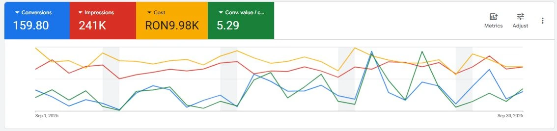 Rezultatele unei campanii Google Ads pentru un business eCommerce din zona de bricolaj, cu focus pe creșterea vânzărilor online.